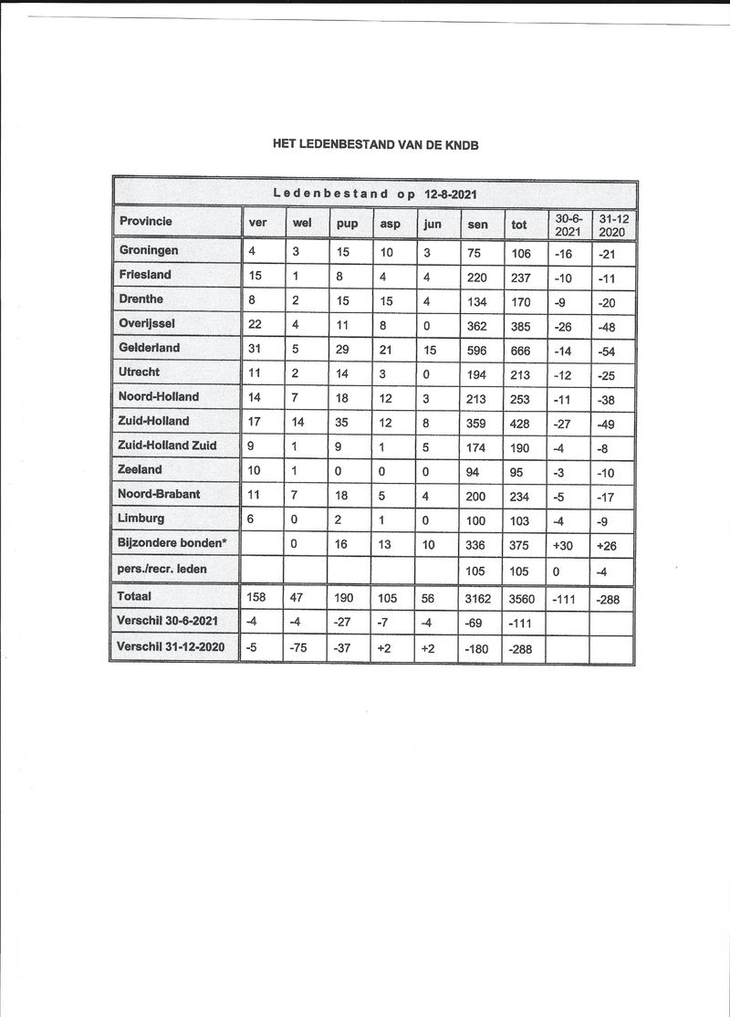 ALV22092021_KNDB leden per 12 aug 2021.pdf (pagina 1)